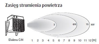 Nagrzewnica elektryczna ścienna do myjni wodoszczelna kwasoodporna ELC933 9kW IP65 zasięg