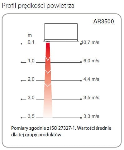 kurtyna powietrzna do sufitu podwieszanego AR3510E09 Frico zasięg.jpg
