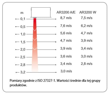 kurtyna powietrzna do sufitu podwieszanego AR3215CW frico - zasięg.jpg