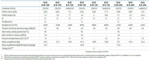 Kurtyna powietrzna wodna do sufitu podwieszanego ELIS B-W-150 FLOWAIR dane techniczne