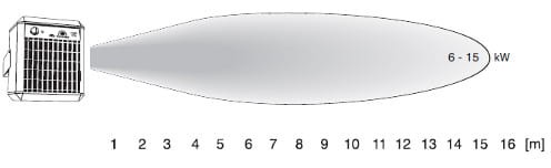 nagrzewnica elektryczna przemysłowa ścienna PANTERA SE135N 500V FRICO zasięg