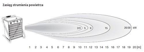 nagrzewnice elektryczne przemysłowe FRICO TIGER - zasięg.jpg