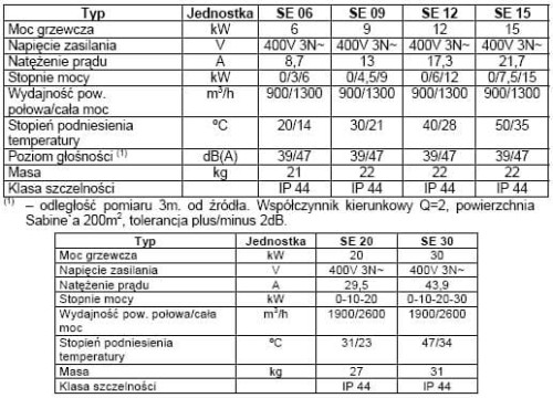 nagrzewnica elektryczna przemysłowa ścienna wisząca PANTERA SE305N 30kW 500V FRICO dane techniczne