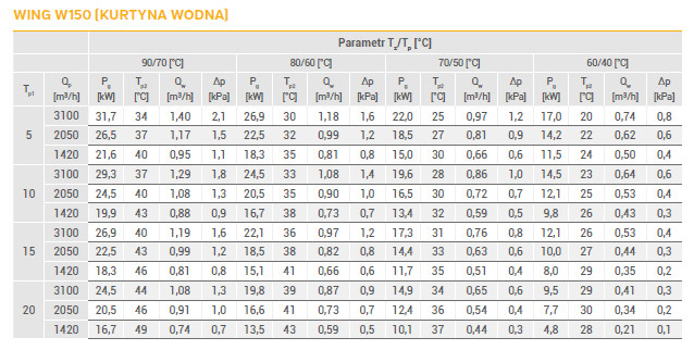 kurtyna powietrzna WING W150 EC Vts euroheat ogrzewanie