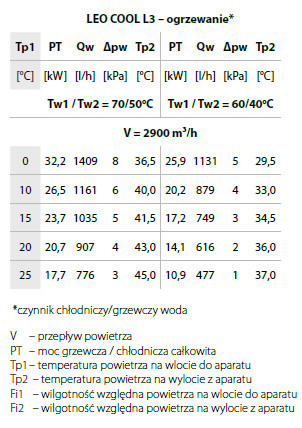 aparat grzewczo-chłodzący LEO COOL L3 - moce grzewcze