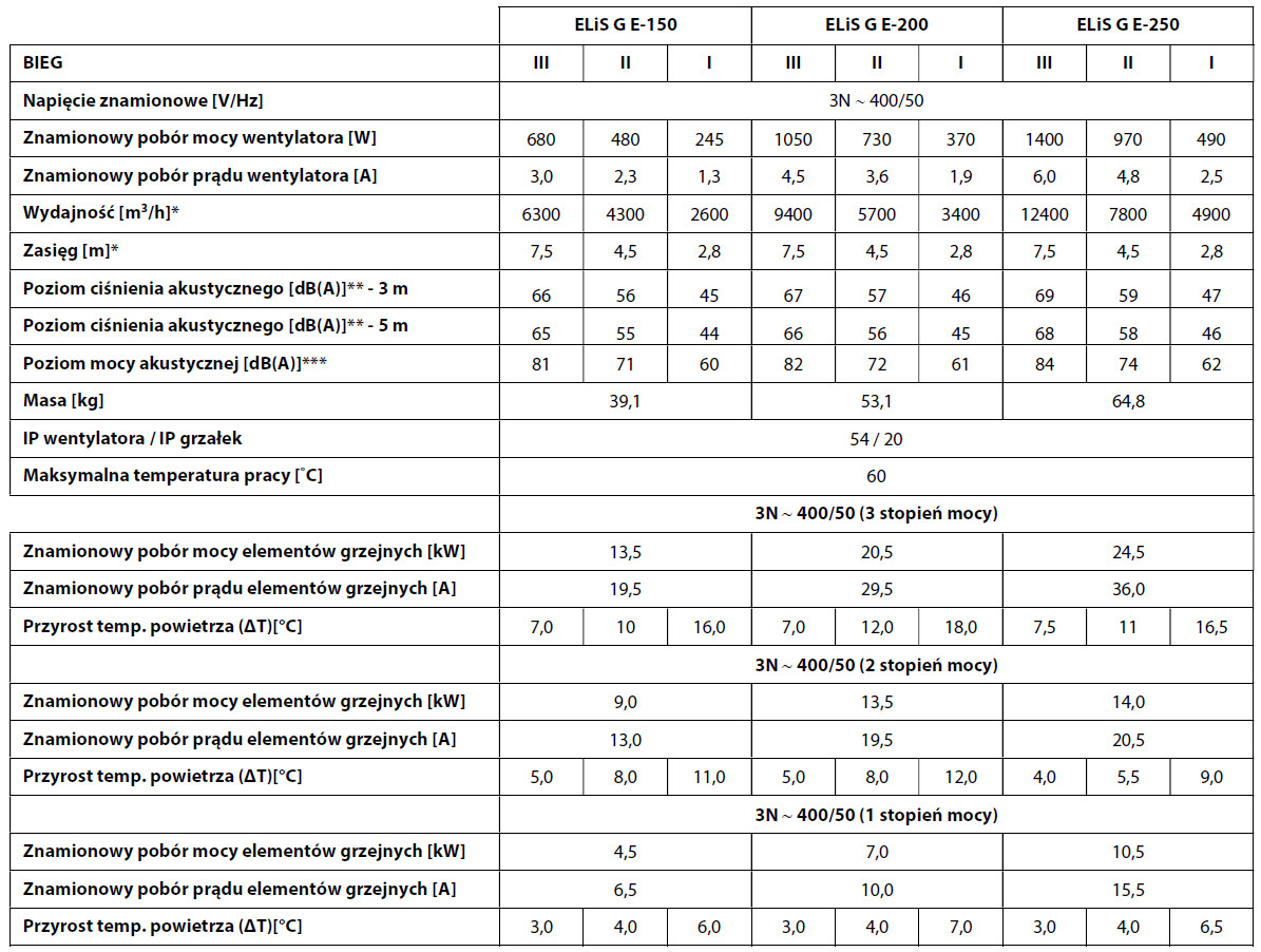 kurtyny powietrzne przemysłowe do bram elektryczne z grzałkami parametry techniczne