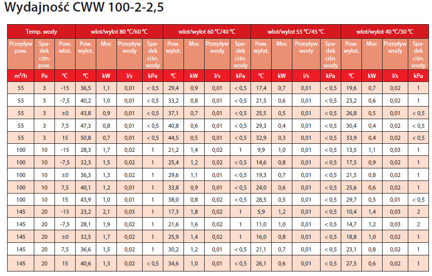nagrzewnica kanałowa wodna CWW 100-2-2,5 VEAB moc grzewcza