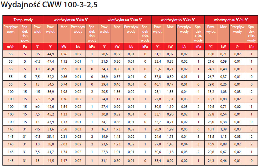 nagrzewnica kanałowa wodna CWW 100-3-2,5 VEAB moc grzewcza