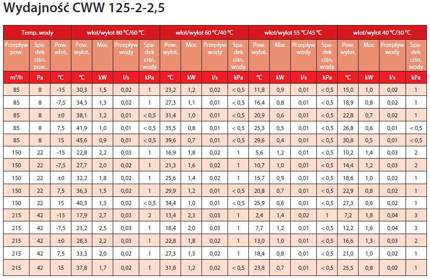 nagrzewnica kanałowa wodna CWW 125-2-2,5 VEAB moc grzewcza