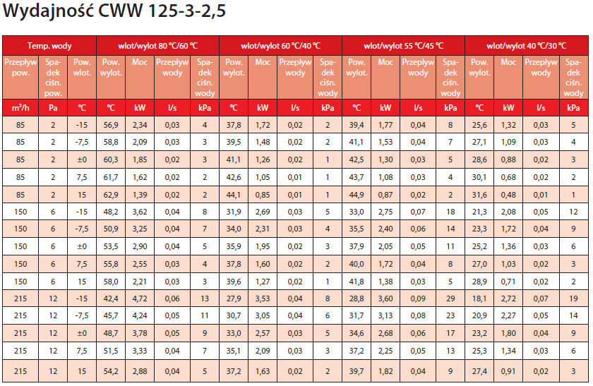 nagrzewnica kanałowa wodna CWW 125-3-2,5 VEAB - moc grzewcza