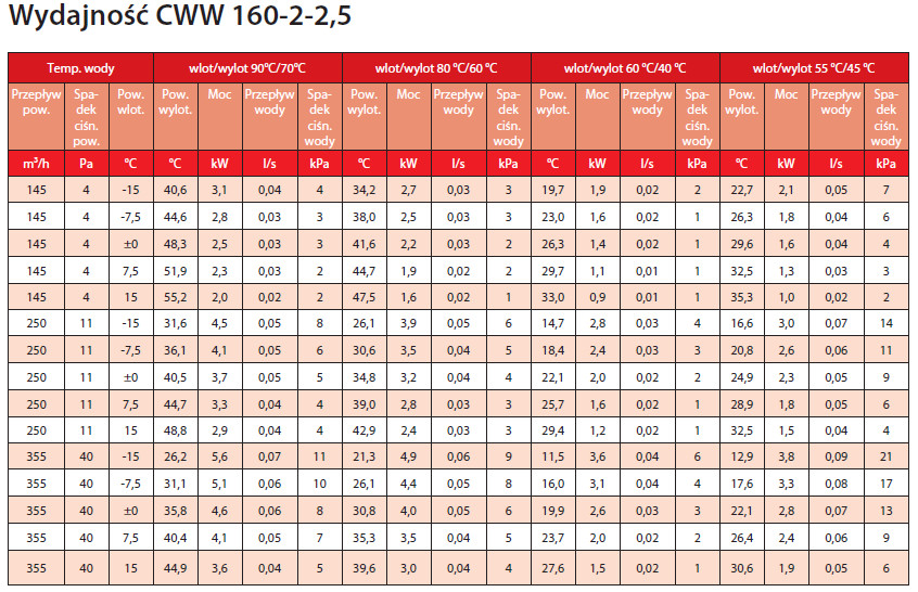 nagrzewnica wodna kanałowa CWW 160-2-2,5 VEAB