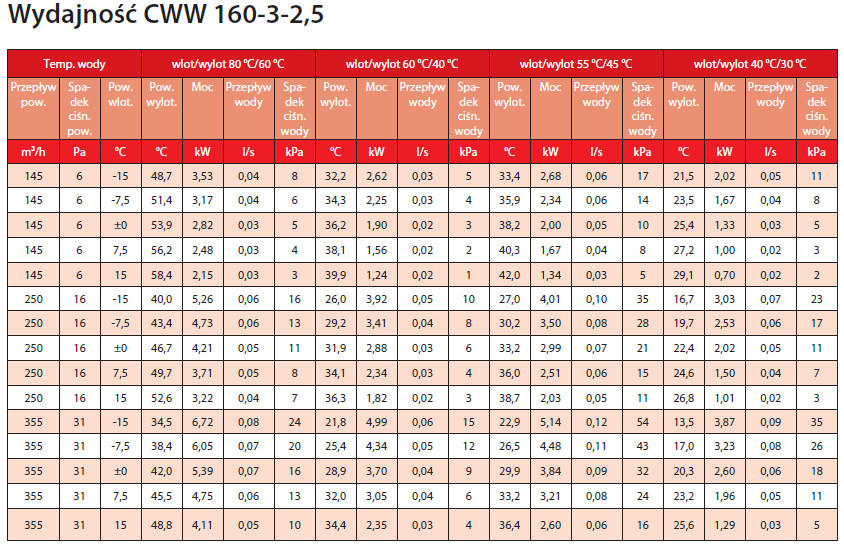 nagrzewnica wodna kanałowa CWW 160-3-2,5 VEAB