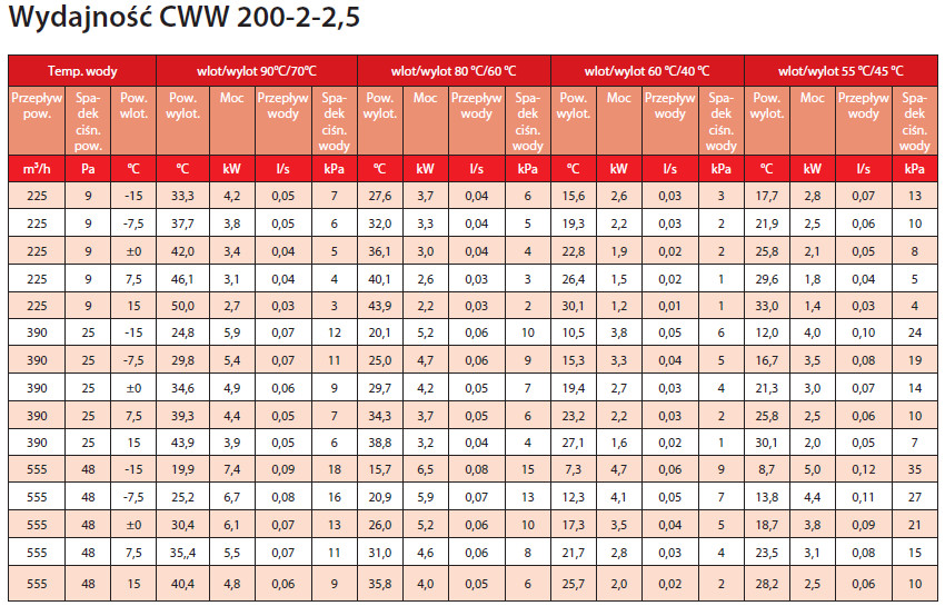 nagrzewnica wodna kanałowa CWW 200-2-2,5 VEAB moc