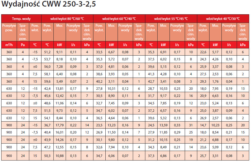 nagrzewnica kanałowa wodna CWW 250-3-2,5 VEAB