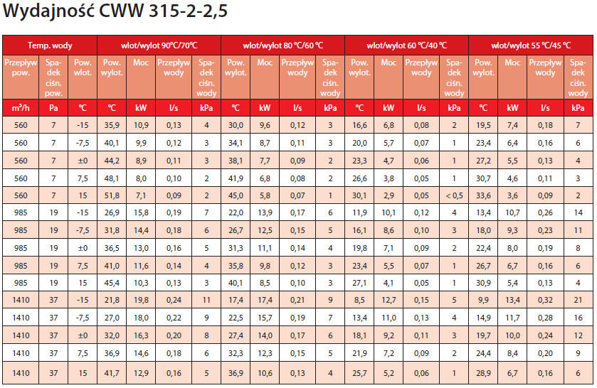 nagrzewnica kanałowa wodna CWW 315-2-2,5 VEAB
