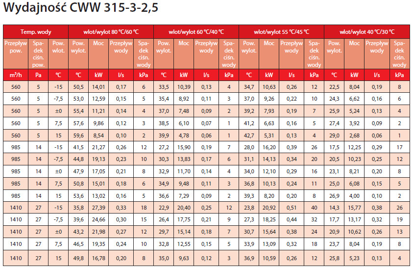 nagrzewnica kanałowa wodna CWW 315-3-2,5 VEAB
