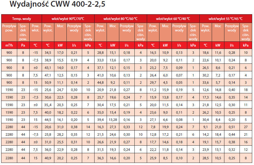 nagrzewnica kanałowa wodna CWW 400-2-2,5 veab parametry