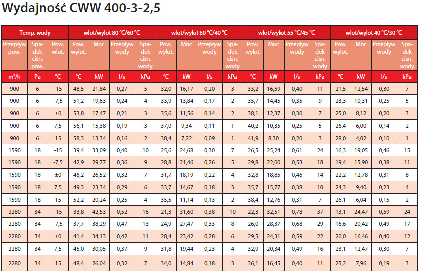 nagrzewnica kanałowa wodna CWW 400-3-2,5 VEAB
