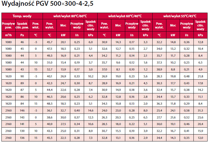 nagrzewnica kanałowa PGV VBR 500x300-4-2,5 VEAB parametry