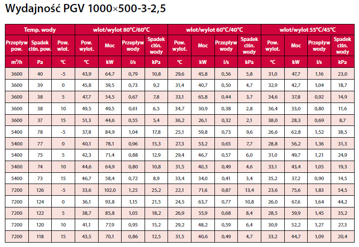 nagrzewnica kanałowa wodna prostokątna PGV VBR 1000x500-3-25 parametry