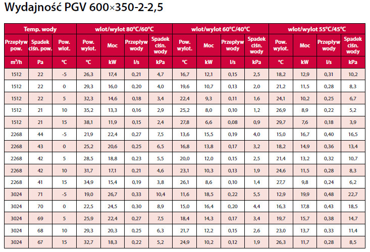 nagrzewnica kanałowa wodna PGV VBR 600x350-2-2,5 VEAB moce grzewcze