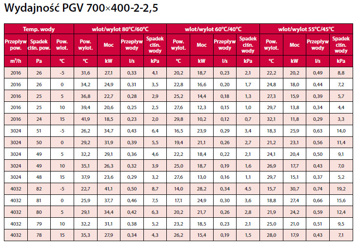 nagrzewnica kanałowa wodna PGV VBR 700x400-2-2,5 VEAB moc grzewcza