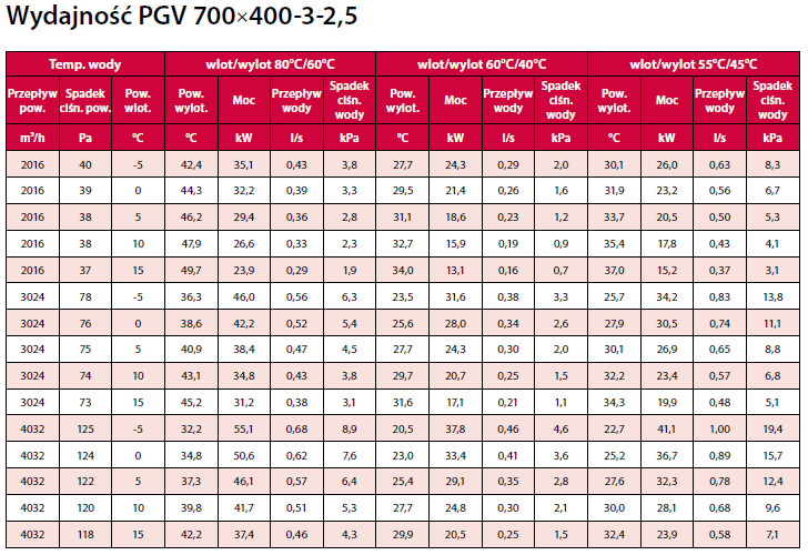 nagrzewnica kanałowa PGV VBR 700x400-3-2,5 VEAB parametry