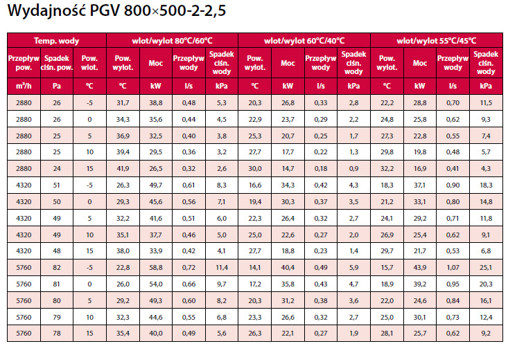 nagrzewnica kanałowa wodna PGV VBR 800x500-2-2,5 VEAB parametry