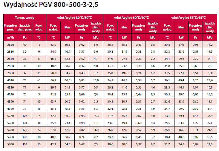 nagrzewnica kanałowa wodna PGV 800x500-3-2,5 VEAB moc grzewcza