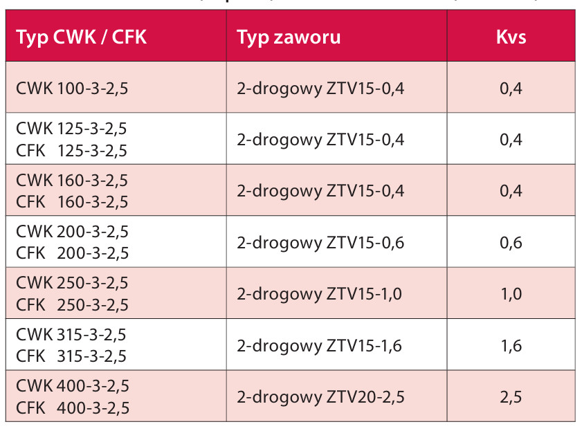 zawory regulacyjne do chłodnic wodnych CWK VEAB